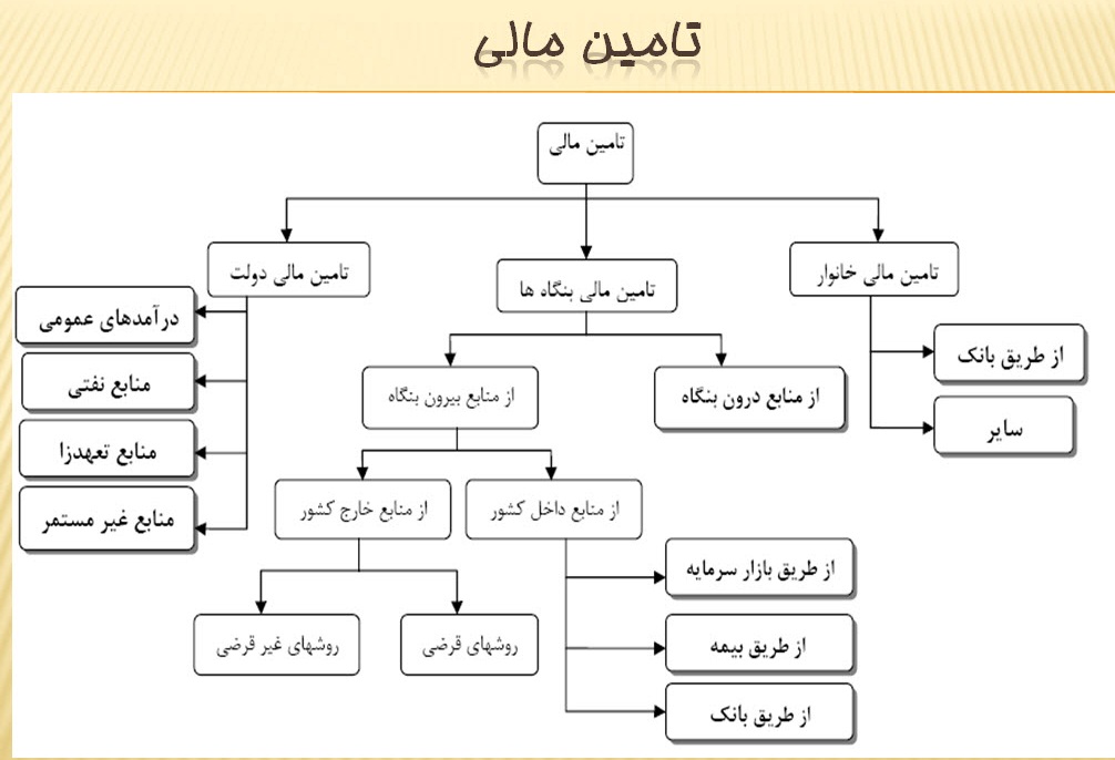 پاورپوینت روشهای تأمین منابع مالی